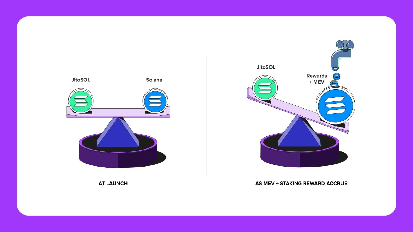 How JitoSOL accrues MEV + staking rewards over time